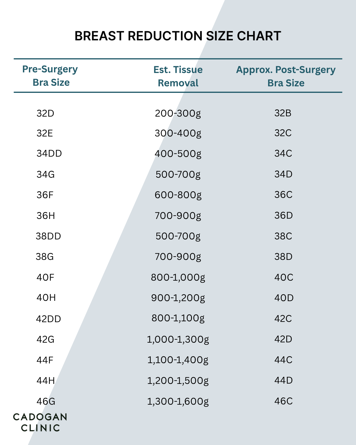 Chart showing the different pre and post-operative breast sizes during Breast Reduction depending on the amount of tissue removed